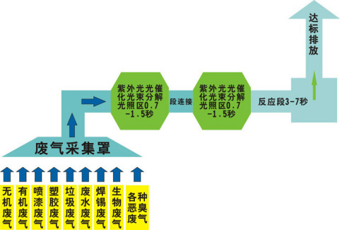 還在為涂裝車(chē)間廢氣煩惱？源和有絕招